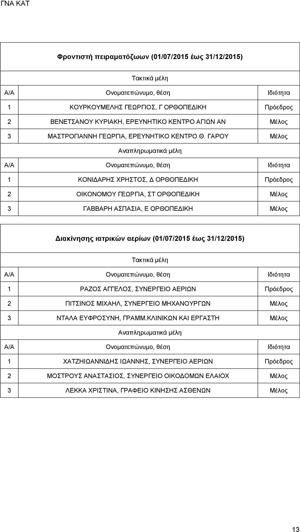 ΓΑΡΟΥ Μέλος 1 ΚΟΝΙΔΑΡΗΣ ΧΡΗΣΤΟΣ, Δ ΟΡΘΟΠΕΔΙΚΗ Πρόεδρος 2 ΟΙΚΟΝΟΜΟΥ ΓΕΩΡΓΙΑ, ΣΤ ΟΡΘΟΠΕΔΙΚΗ Μέλος 3 ΓΑΒΒΑΡΗ ΑΣΠΑΣΙΑ, Ε ΟΡΘΟΠΕΔΙΚΗ Μέλος Διακίνησης ιατρικών αερίων