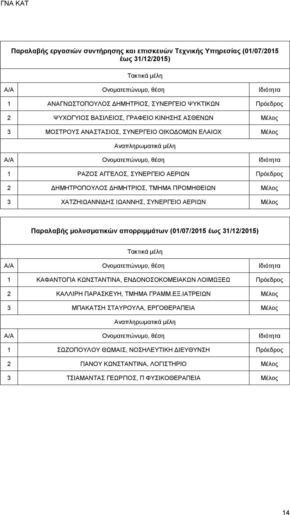 ΣΥΝΕΡΓΕΙΟ ΑΕΡΙΩΝ Μέλος Παραλαβής μολυσματικών απορριμμάτων (01/07/2015 έως 31/12/2015) 1 ΚΑΦΑΝΤΟΓΙΑ ΚΩΝΣΤΑΝΤΙΝΑ, ΕΝΔΟΝΟΣΟΚΟΜΕΙΑΚΩΝ ΛΟΙΜΩΞΕΩ Πρόεδρος 2 ΚΑΛΛΙΡΗ ΠΑΡΑΣΚΕΥΗ, ΤΜΗΜΑ ΓΡΑΜΜ.ΕΞ.