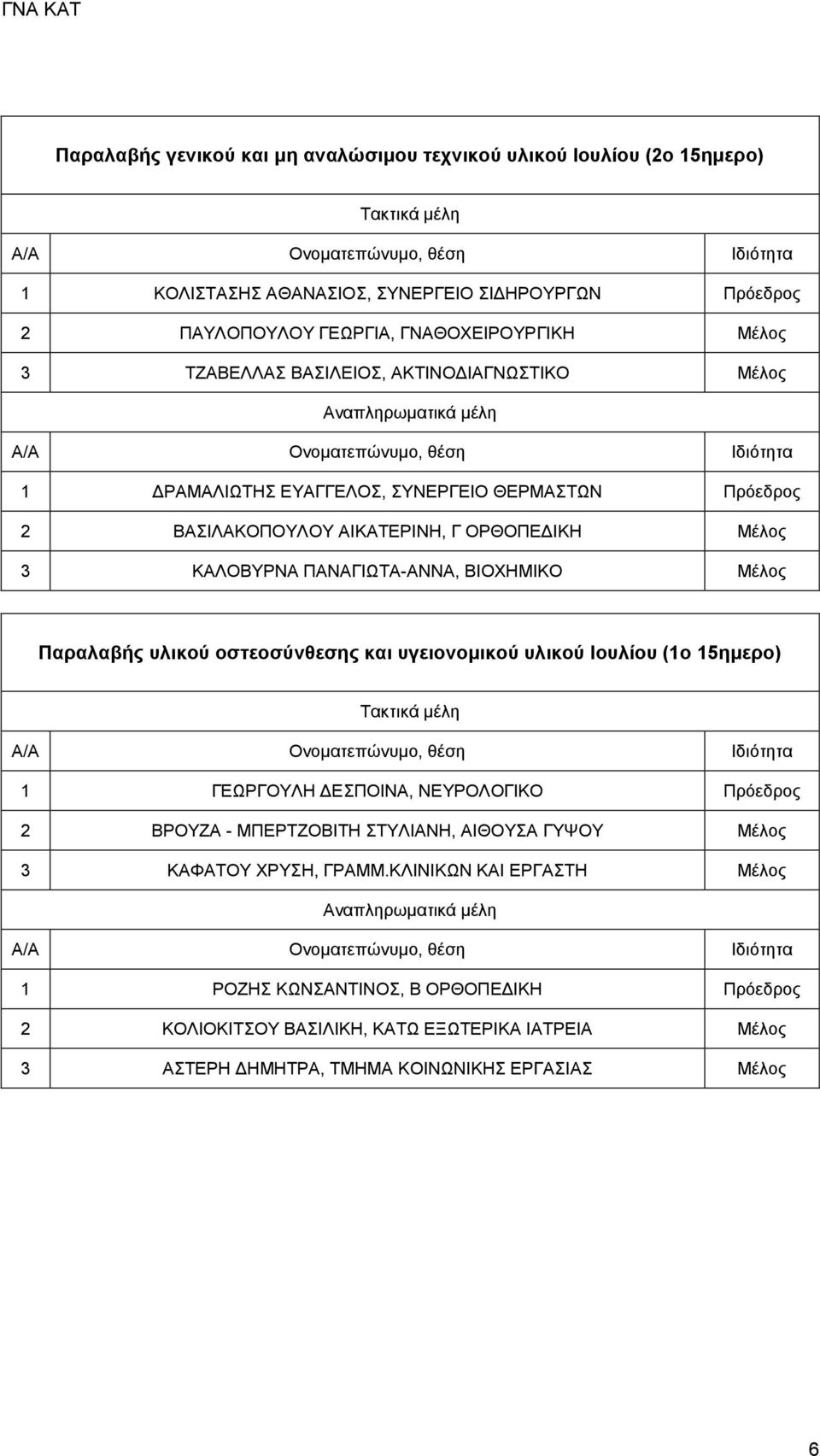 ΒΙΟΧΗΜΙΚΟ Μέλος Παραλαβής υλικού οστεοσύνθεσης και υγειονομικού υλικού Ιουλίου (1ο 15ημερο) 1 ΓΕΩΡΓΟΥΛΗ ΔΕΣΠΟΙΝΑ, ΝΕΥΡΟΛΟΓΙΚΟ Πρόεδρος 2 ΒΡΟΥΖΑ - ΜΠΕΡΤΖΟΒΙΤΗ ΣΤΥΛΙΑΝΗ, ΑΙΘΟΥΣΑ ΓΥΨΟΥ