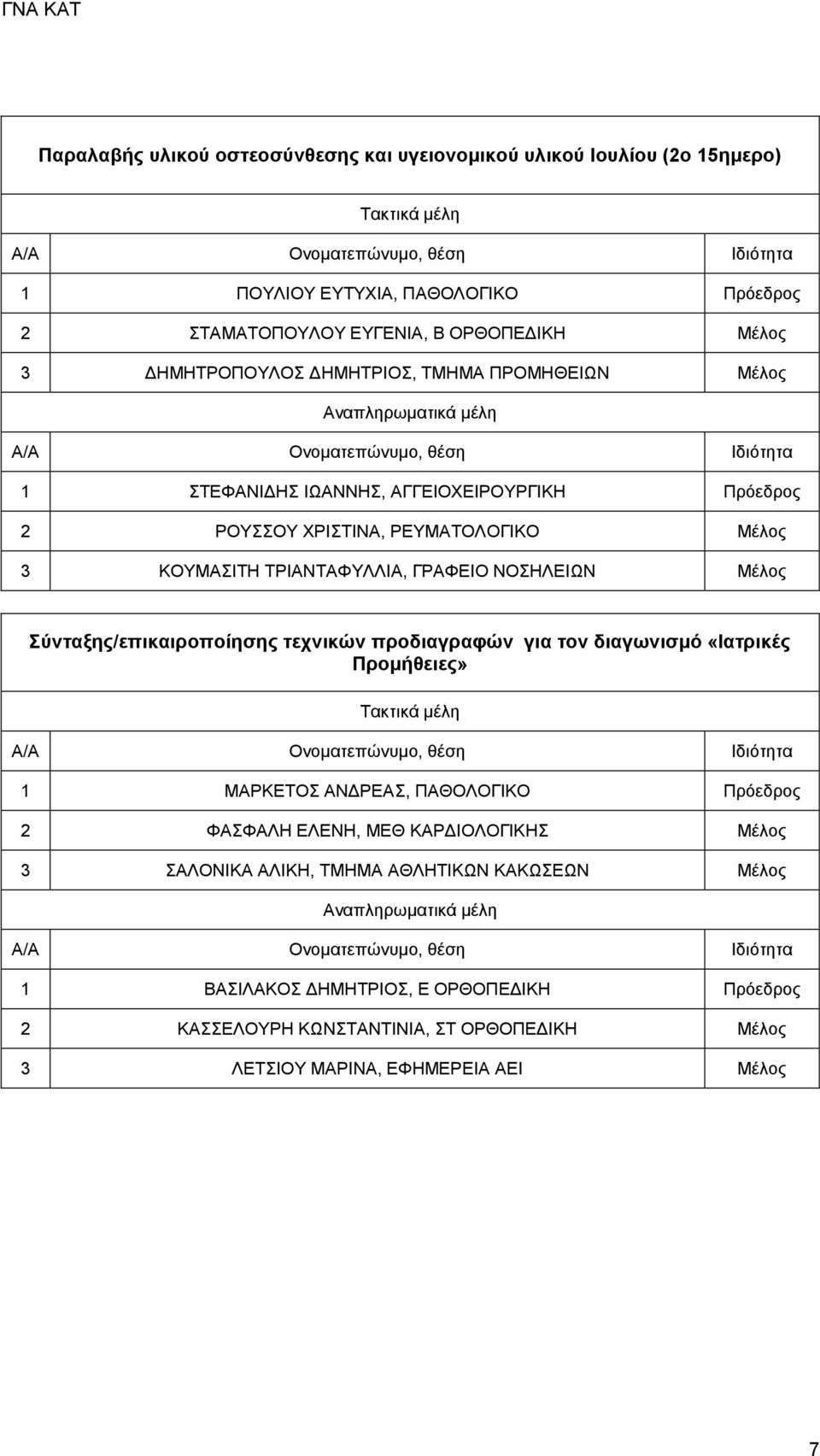 Σύνταξης/επικαιροποίησης τεχνικών προδιαγραφών για τον διαγωνισμό «Ιατρικές Προμήθειες» 1 ΜΑΡΚΕΤΟΣ ΑΝΔΡΕΑΣ, ΠΑΘΟΛΟΓΙΚΟ Πρόεδρος 2 ΦΑΣΦΑΛΗ ΕΛΕΝΗ, ΜΕΘ ΚΑΡΔΙΟΛΟΓΙΚΗΣ Μέλος 3