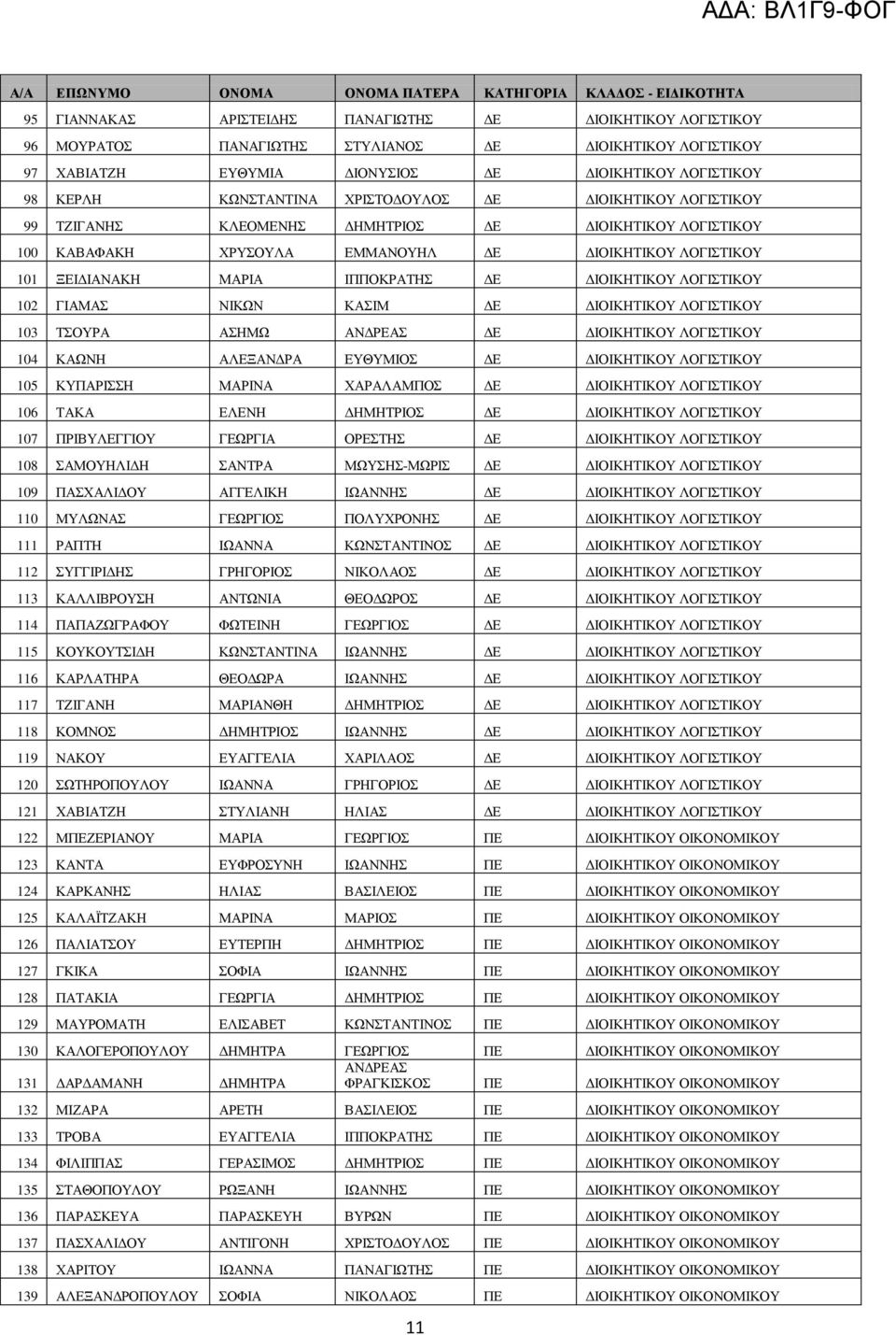 ΔΙΟΙΚΗΤΙΚΟΥ ΛΟΓΙΣΤΙΚΟΥ 102 ΓΙΑΜΑΣ ΝΙΚΩΝ ΚΑΣΙΜ ΔΕ ΔΙΟΙΚΗΤΙΚΟΥ ΛΟΓΙΣΤΙΚΟΥ 103 ΤΣΟΥΡΑ ΑΣΗΜΩ ΑΝΔΡΕΑΣ ΔΕ ΔΙΟΙΚΗΤΙΚΟΥ ΛΟΓΙΣΤΙΚΟΥ 104 ΚΑΩΝΗ ΑΛΕΞΑΝΔΡΑ ΕΥΘΥΜΙΟΣ ΔΕ ΔΙΟΙΚΗΤΙΚΟΥ ΛΟΓΙΣΤΙΚΟΥ 105 ΚΥΠΑΡΙΣΣΗ ΜΑΡΙΝΑ