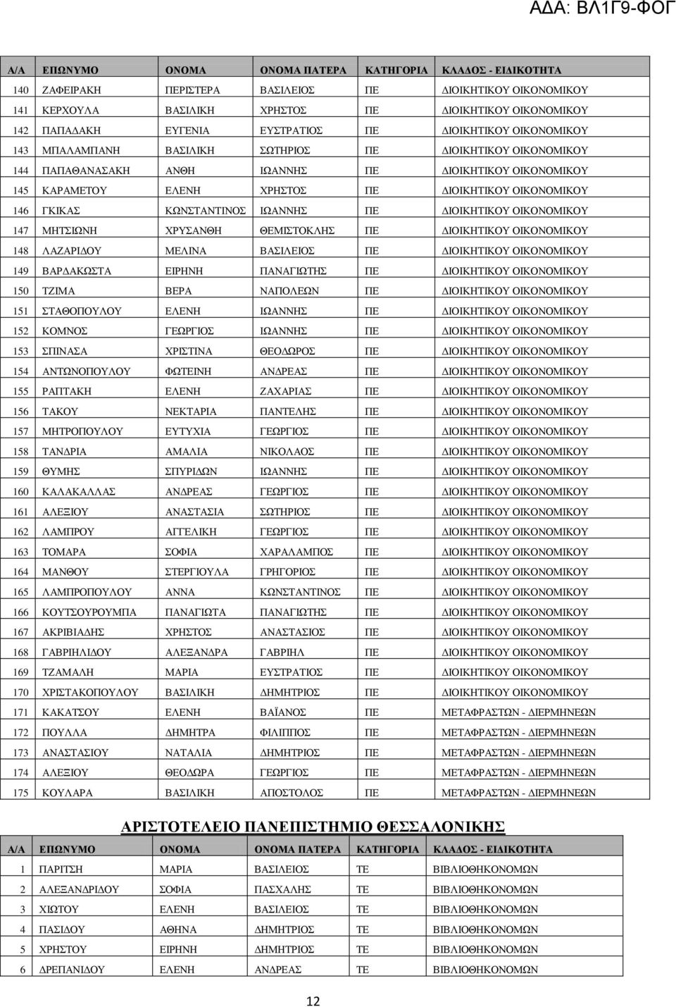 ΔΙΟΙΚΗΤΙΚΟΥ ΟΙΚΟΝΟΜΙΚΟΥ 147 ΜΗΤΣΙΩΝΗ ΧΡΥΣΑΝΘΗ ΘΕΜΙΣΤΟΚΛΗΣ ΠΕ ΔΙΟΙΚΗΤΙΚΟΥ ΟΙΚΟΝΟΜΙΚΟΥ 148 ΛΑΖΑΡΙΔΟΥ ΜΕΛΙΝΑ ΒΑΣΙΛΕΙΟΣ ΠΕ ΔΙΟΙΚΗΤΙΚΟΥ ΟΙΚΟΝΟΜΙΚΟΥ 149 ΒΑΡΔΑΚΩΣΤΑ ΕΙΡΗΝΗ ΠΑΝΑΓΙΩΤΗΣ ΠΕ ΔΙΟΙΚΗΤΙΚΟΥ