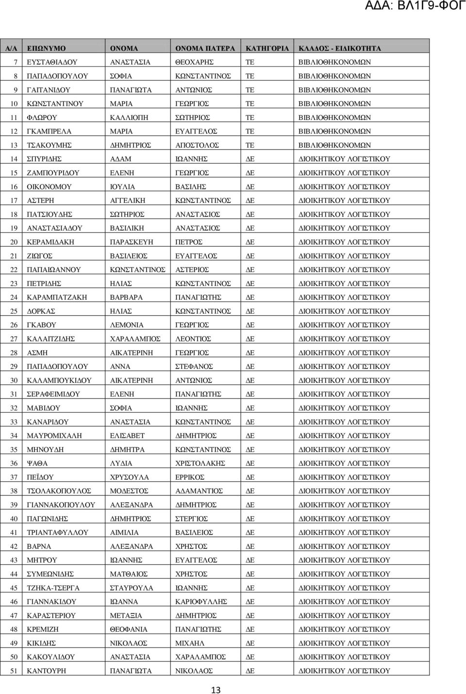 ΔΙΟΙΚΗΤΙΚΟΥ ΛΟΓΙΣΤΙΚΟΥ 15 ΖΑΜΠΟΥΡΙΔΟΥ ΕΛΕΝΗ ΓΕΩΡΓΙΟΣ ΔΕ ΔΙΟΙΚΗΤΙΚΟΥ ΛΟΓΙΣΤΙΚΟΥ 16 ΟΙΚΟΝΟΜΟΥ ΙΟΥΛΙΑ ΒΑΣΙΛΗΣ ΔΕ ΔΙΟΙΚΗΤΙΚΟΥ ΛΟΓΙΣΤΙΚΟΥ 17 ΑΣΤΕΡΗ ΑΓΓΕΛΙΚΗ ΚΩΝΣΤΑΝΤΙΝΟΣ ΔΕ ΔΙΟΙΚΗΤΙΚΟΥ ΛΟΓΙΣΤΙΚΟΥ 18