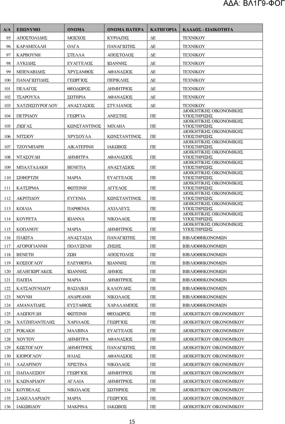 ΤΕΧΝΙΚΟΥ 104 ΠΕΤΡΙΔΟΥ ΓΕΩΡΓΙΑ ΑΝΕΣΤΗΣ ΠΕ 105 ΖΙΩΓΑΣ ΚΩΝΣΤΑΝΤΙΝΟΣ ΜΙΧΑΗΛ ΠΕ 106 ΝΙΤΣΙΟΥ ΧΡΥΣΟΥΛΑ ΚΩΝΣΤΑΝΤΙΝΟΣ ΠΕ 107 ΤΖΟΥΜΠΑΡΗ ΑΙΚΑΤΕΡΙΝΗ ΙΑΚΩΒΟΣ ΠΕ 108 ΝΤΑΣΟΥΔΗ ΔΗΜΗΤΡΑ ΑΘΑΝΑΣΙΟΣ ΠΕ 109 ΜΠΑΛΤΑΔΑΚΗ