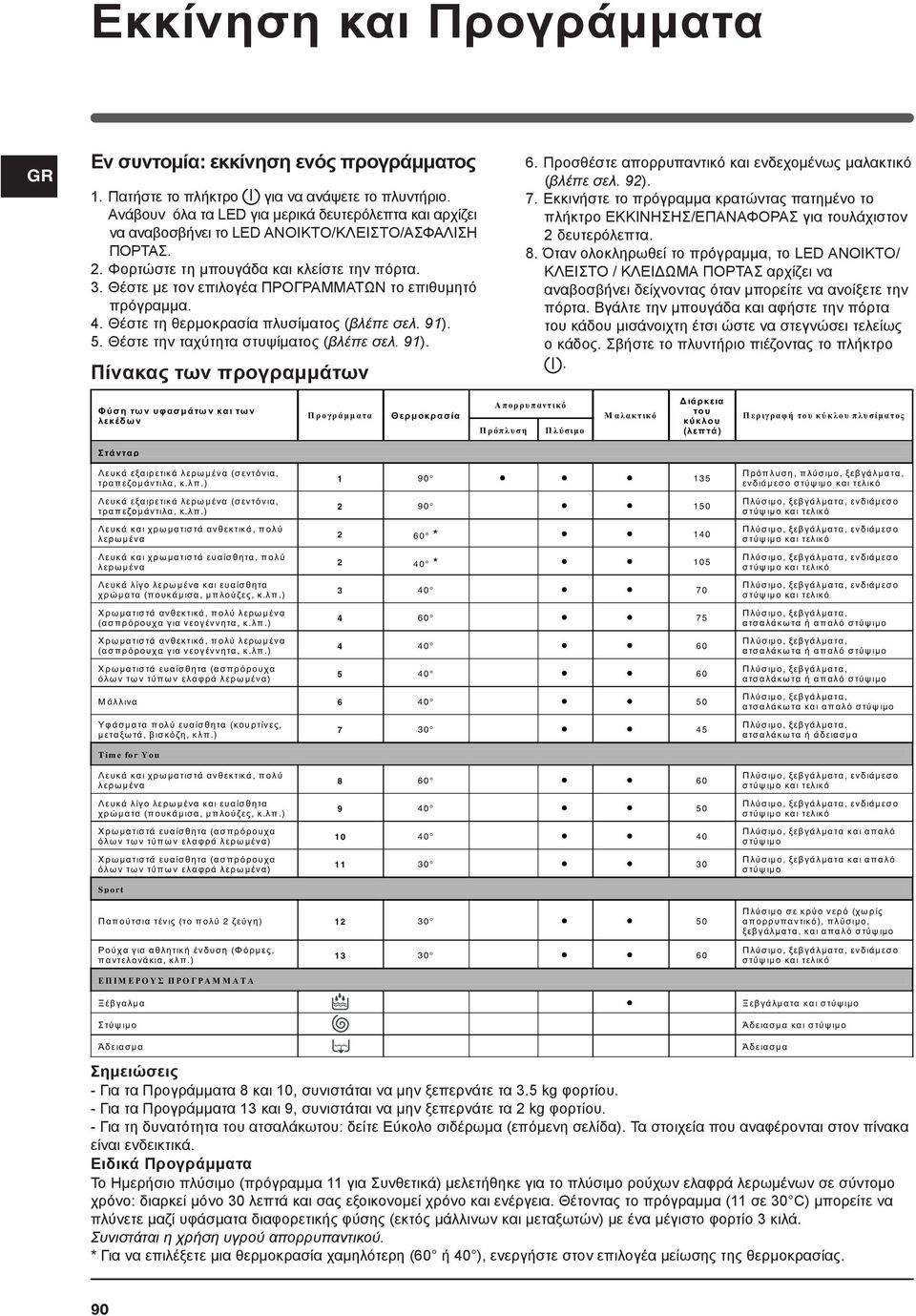 Θέστε με τον επιλογέα ΠΡΟΓΡΑΜΜΑΤΩΝ το επιθυμητό πρόγραμμα. 4. Θέστε τη θερμοκρασία πλυσίματος (βλέπε σελ. 91). 5. Θέστε την ταχύτητα στυψίματος (βλέπε σελ. 91). Πίνακας των προγραμμάτων 6.
