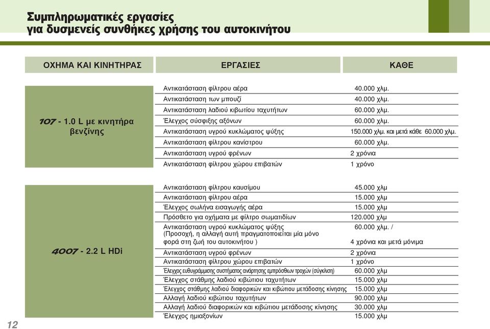 κανίστρου Αντικατάσταση υγρού φρένων Αντικατάσταση φίλτρου χώρου επιβατών 40.000 χλμ. 40.000 χλμ. 60.000 χλμ. 60.000 χλμ. 150.000 χλμ. και μετά κάθε 60.000 χλμ. 60.000 χλμ. 2 χρόνια 1 χρόνο 12 4007-2.