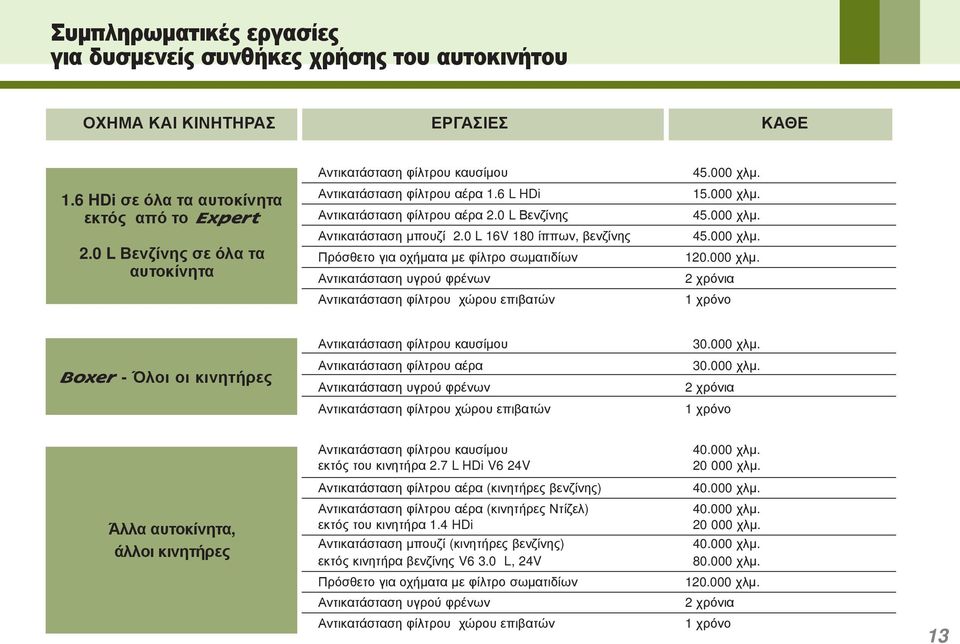 0 L 16V 180 ίππων, βενζίνης Πρόσθετο για οχήματα με φίλτρο σωματιδίων Αντικατάσταση υγρού φρένων Αντικατάσταση φίλτρου χώρου επιβατών 45.000 χλμ. 15.000 χλμ. 45.000 χλμ. 45.000 χλμ. 120.000 χλμ. 2 χρόνια 1 χρόνο Αντικατάσταση φίλτρου καυσίμου 30.