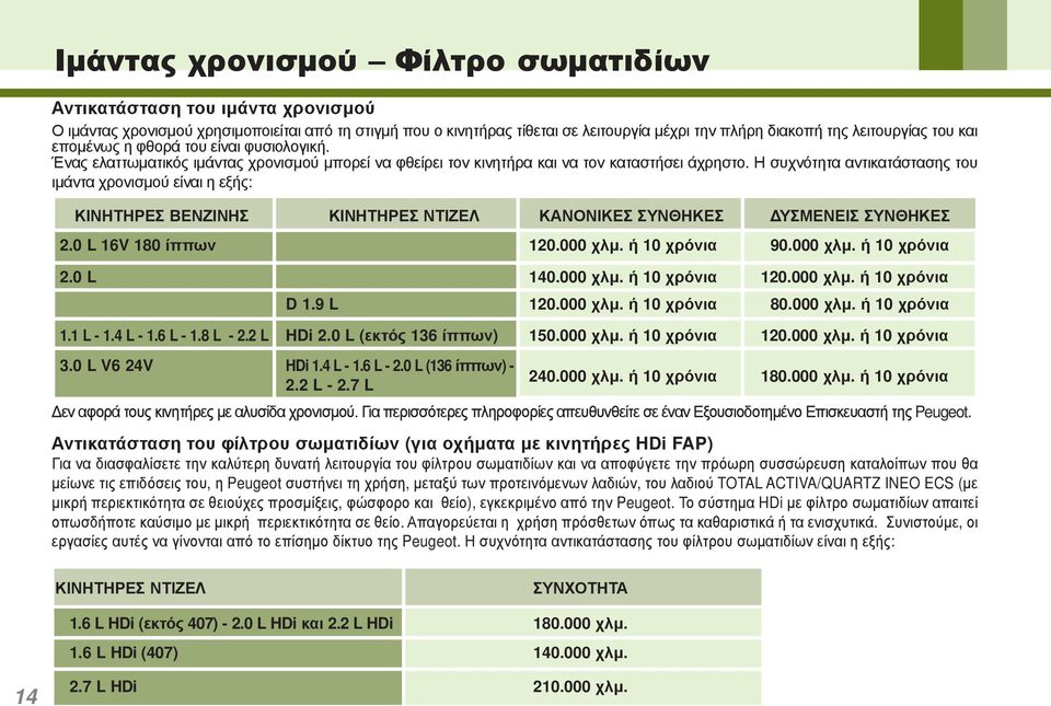 Η συχνότητα αντικατάστασης του ιμάντα χρονισμού είναι η εξής: ΚΙΝΗΤΗΡΕΣ ΒΕΝΖΙΝΗΣ ΚΙΝΗΤΗΡΕΣ ΝΤΙΖΕΛ ΚΑΝΟΝΙΚΕΣ ΣΥΝΘΗΚΕΣ ΔΥΣΜΕΝΕΙΣ ΣΥΝΘΗΚΕΣ 2.0 L 16V 180 ίππων 120.000 χλμ. ή 10 χρόνια 90.000 χλμ. ή 10 χρόνια 2.