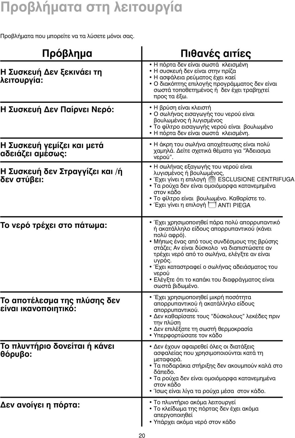 κλεισµένη Η συσκευή δεν είναι στην πρίζα Η ασφάλεια ρεύµατος έχει καεί Ο διακόπτης επιλογής προγράµµατος δεν είναι σωστά τοποθετηµένος ή δεν έχει τραβηχτεί προς τα έξω.