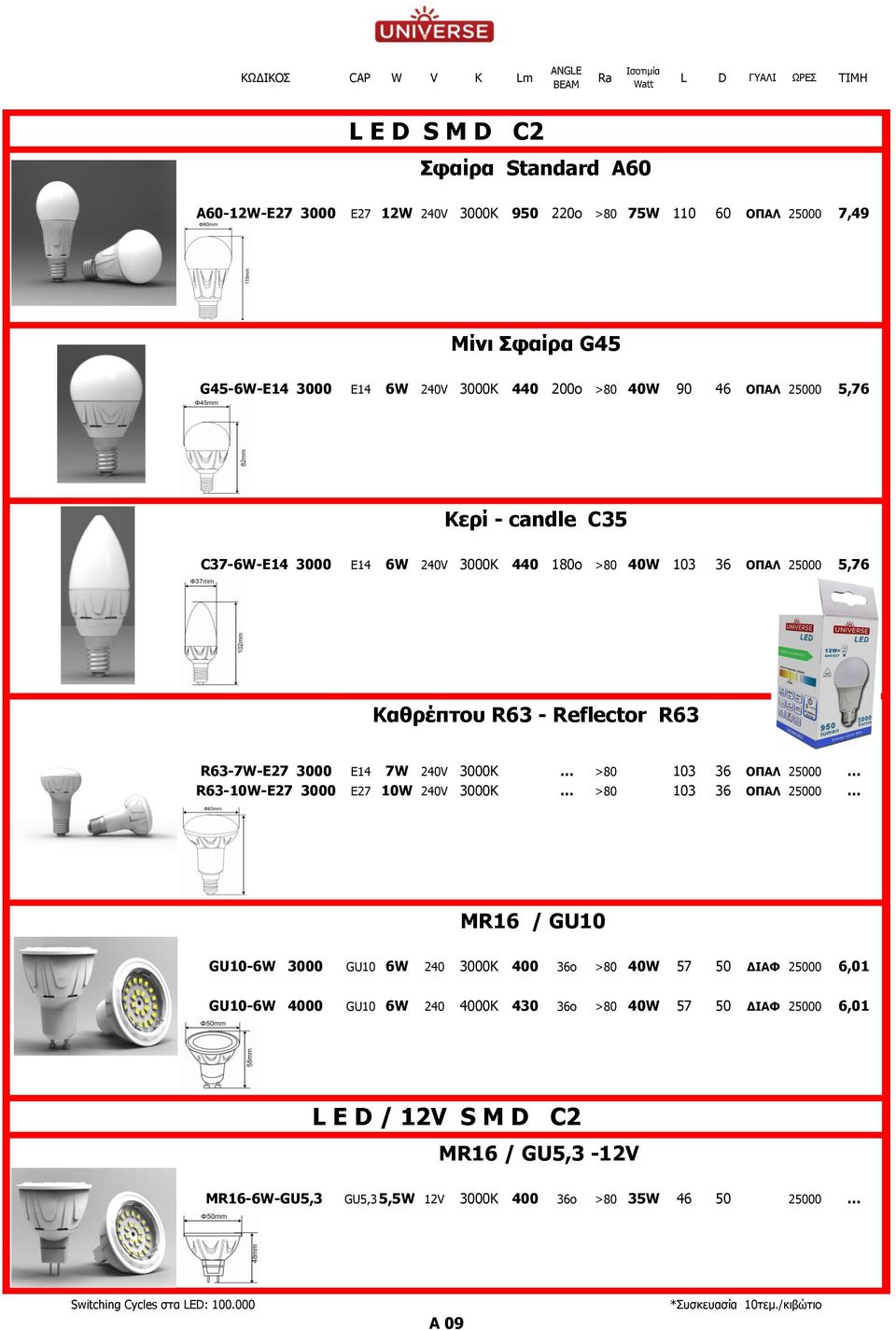 R63-7W-E27 3000 Ε14 7W 240V 3000K >80 103 36 ΟΠΑΛ 25000 R63-10W-E27 3000 E27 10W 240V 3000K >80 103 36 ΟΠΑΛ 25000 MR16 / GU10 GU10-6W 3000 GU10 6W 240 3000K 400 36ο >80 40W 57 50 ΔΙΑΦ 25000 6,01