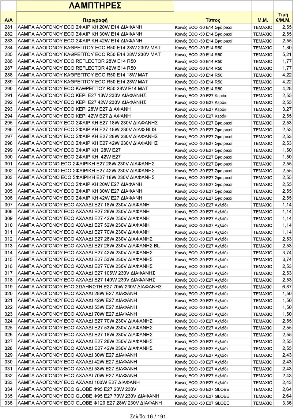 ΑΛΟΓΟΝΟΥ ECO ΣΦΑΙΡΙΚΗ 42W Ε14 ΔΙΑΦΑΝΗ Κοινές ECO -30 E14 Σφαιρικοί ΤΕΜΑΧΙΟ 2,55 284 ΛΑΜΠΑ ΑΛΟΓΟΝΟΥ ΚΑΘΡΕΠΤΟΥ ECO R50 Ε14 28W 230V ΜΑΤ Κοινές ECO -30 Ε14 R50 ΤΕΜΑΧΙΟ 1,80 285 ΛΑΜΠΑ ΑΛΟΓΟΝΟΥ ΚΑΘΡΕΠΤΟΥ