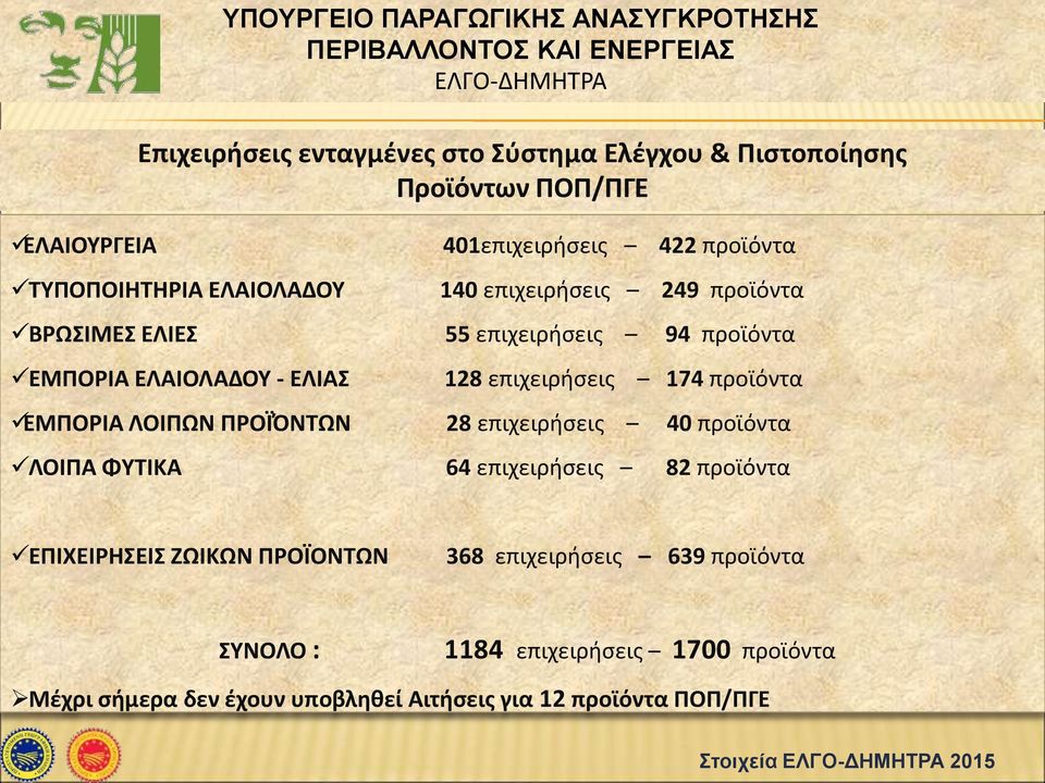 προϊόντα ΕΜΠΟΡΙΑ ΛΟΙΠΩΝ ΠΡΟΪΌΝΤΩΝ 28 επιχειρήσεις 40 προϊόντα ΛΟΙΠΑ ΦΥΤΙΚΑ 64 επιχειρήσεις 82 προϊόντα ΕΠΙΧΕΙΡΗΣΕΙΣ ΖΩΙΚΩΝ ΠΡΟΪΟΝΤΩΝ 368