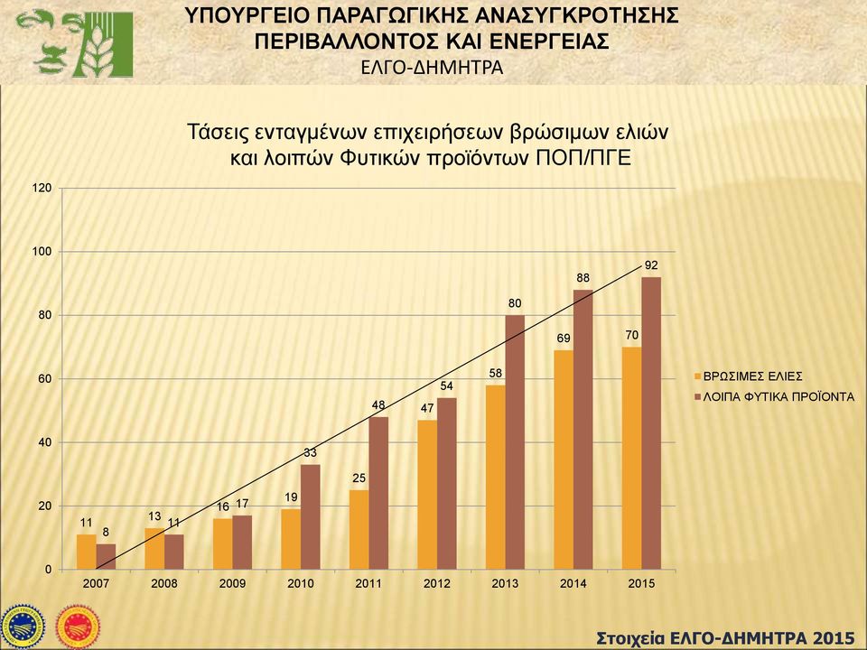 48 47 54 58 ΒΡΩΣΙΜΕΣ ΕΛΙΕΣ ΛΟΙΠΑ ΦΥΤΙΚΑ ΠΡΟΪΟΝΤΑ 40 33 25 20 11