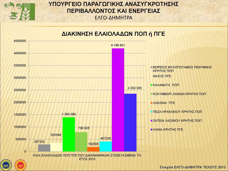 1500000 1.393.380 ΠΕΖA ΗΡΑΚΛΕIΟΥ ΚΡΗΤΗΣ ΠΟΠ ΣΗΤΕIΑ ΛΑΣΙΘIΟΥ ΚΡΗΤΗΣ ΠΟΠ 1000000 790.