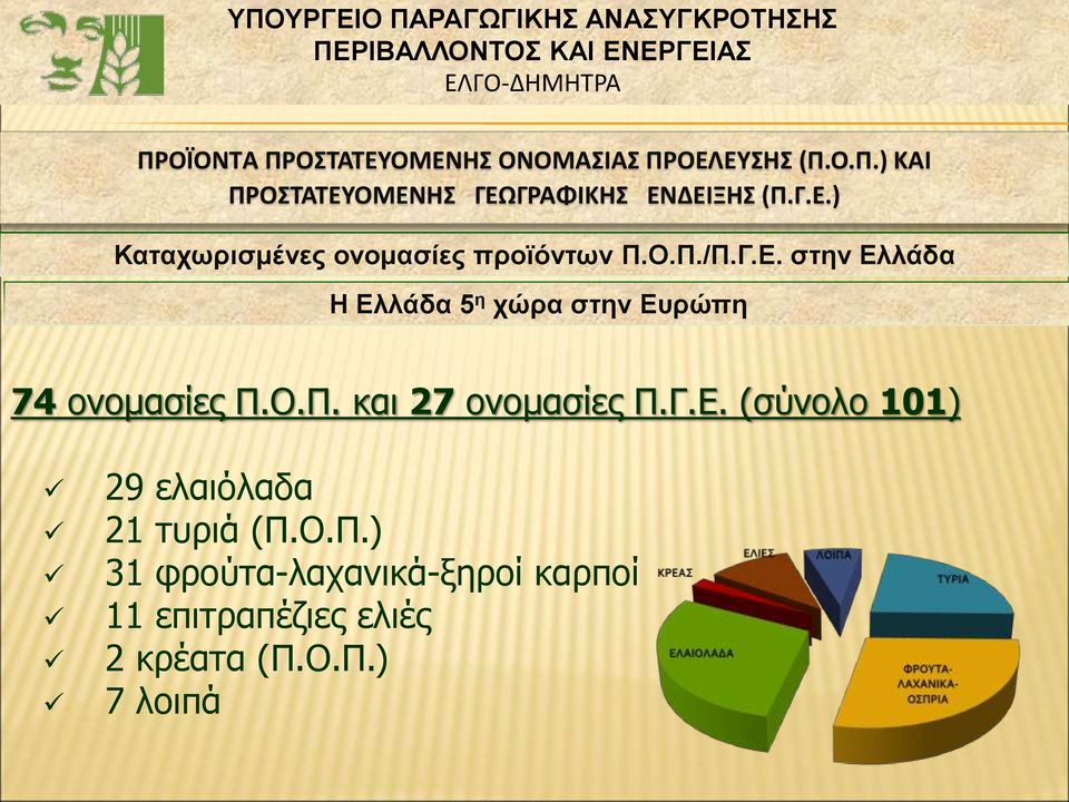 Ο.Π. και 27 ονομασίες Π.Γ.Ε. (σύνολο 101) 29 ελαιόλαδα 21 τυριά (Π.Ο.Π.) 31 φρούτα-λαχανικά-ξηροί καρποί 11 επιτραπέζιες ελιές 2 κρέατα (Π.