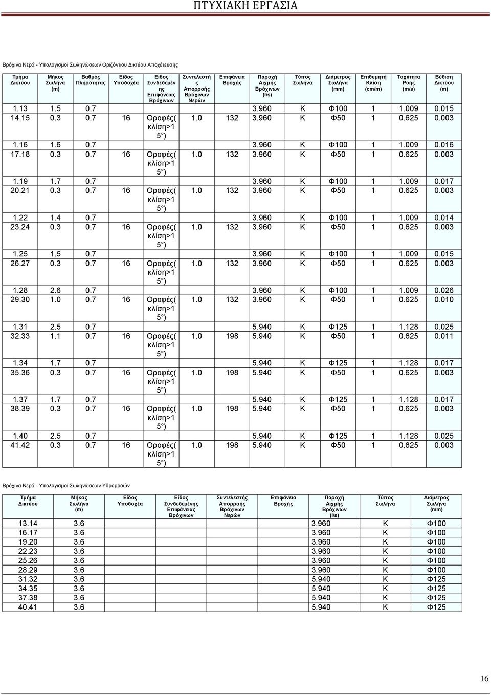 015 14.15 0.3 0.7 16 Οροφές( κλίση>1 5 ) 1.0 132 3.960 Κ Φ50 1 0.625 0.003 1.16 1.6 0.7 3.960 Κ Φ100 1 1.009 0.016 17.18 0.3 0.7 16 Οροφές( κλίση>1 5 ) 1.0 132 3.960 Κ Φ50 1 0.625 0.003 1.19 1.7 0.