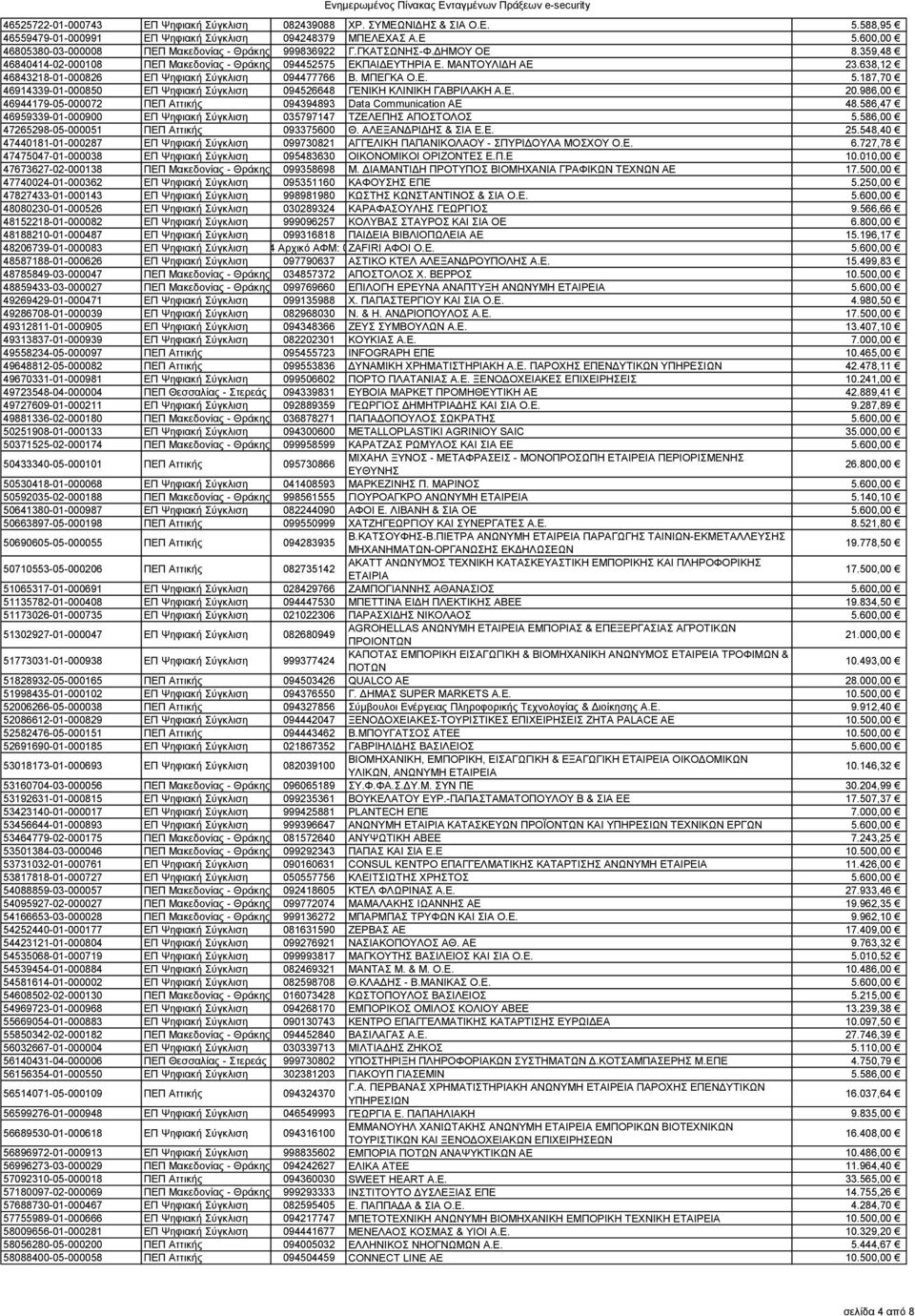 638,12 46843218-01-000826 ΕΠ Ψηφιακή Σύγκλιση 094477766 Β. ΜΠΕΓΚΑ Ο.Ε. 5.187,70 46914339-01-000850 ΕΠ Ψηφιακή Σύγκλιση 094526648 ΓΕΝΙΚΗ ΚΛΙΝΙΚΗ ΓΑΒΡΙΛΑΚΗ Α.Ε. 20.