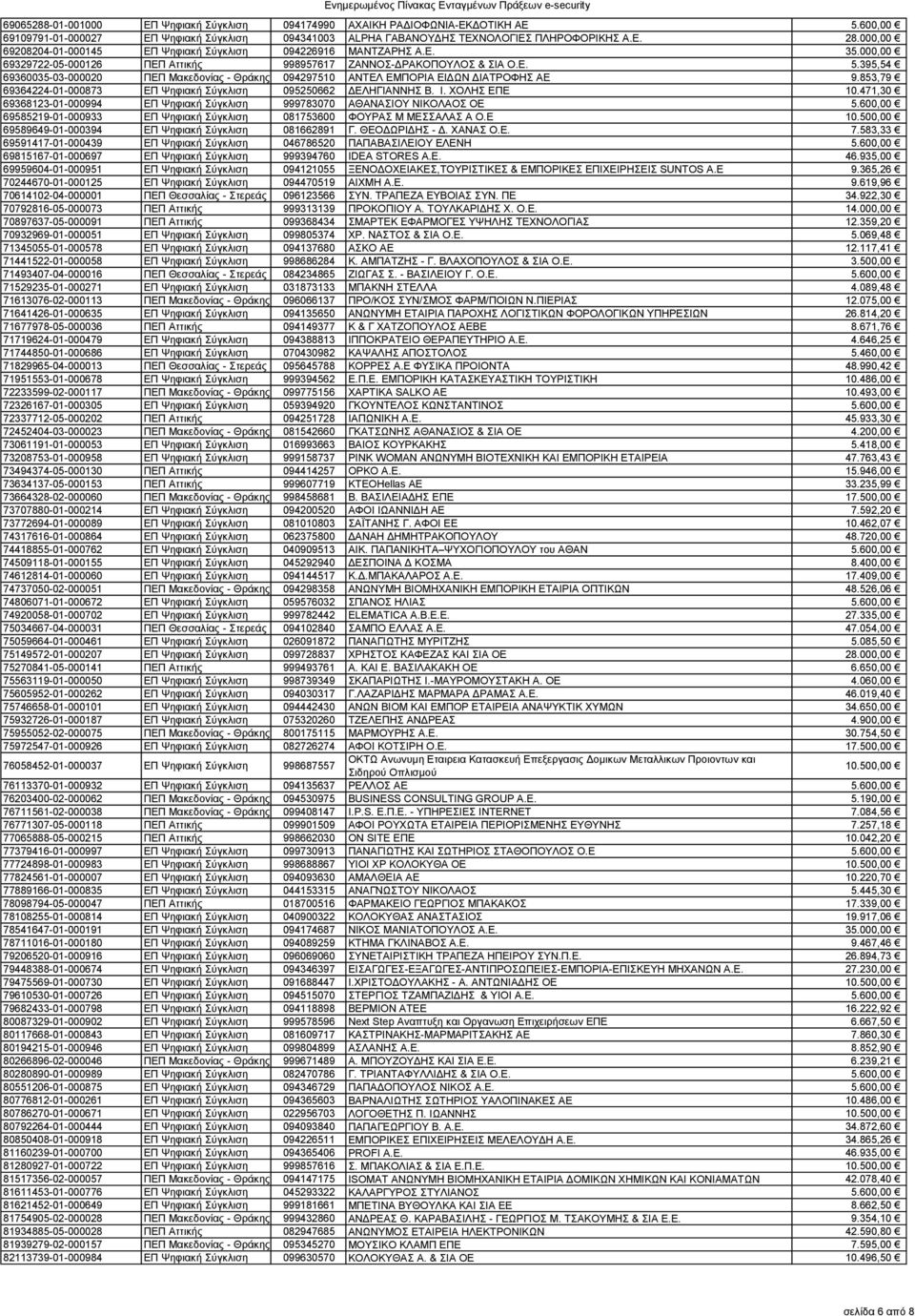 395,54 69360035-03-000020 ΠΕΠ Μακεδονίας - Θράκης - ΔΜ 094297510 ΑΝΤΕΛ ΕΜΠΟΡΙΑ ΕΙΔΩΝ ΔΙΑΤΡΟΦΗΣ ΑΕ 9.853,79 69364224-01-000873 ΕΠ Ψηφιακή Σύγκλιση 095250662 ΔΕΛΗΓΙΑΝΝΗΣ Β. Ι. ΧΟΛΗΣ ΕΠΕ 10.