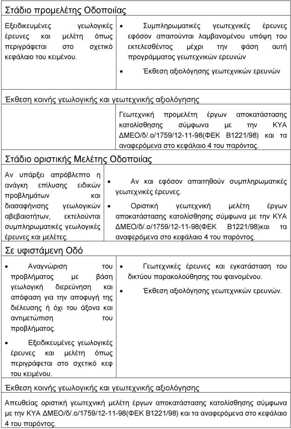 γεωλογικής και γεωτεχνικής αξιολόγησης Γεωτεχνική προµελέτη έργων αποκατάστασης κατολίσθησης σύµφωνα µε την ΚΥΑ ΜΕΟ/δ/.ο/1759/12-11-98(ΦΕΚ Β1221/98) και τα αναφερόµενα στο κεφάλαιο 4 του παρόντος.