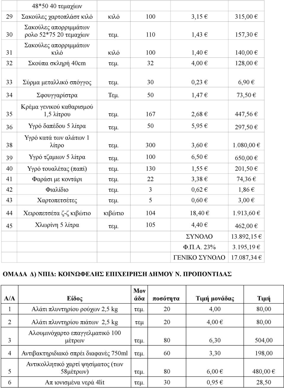 50 1,47 73,50 35 Κρέμα γενικού καθαρισμού 1,5 λίτρου τεμ. 167 2,68 447,56 36 Υγρό δαπέδου 5 λίτρα τεμ. 50 5,95 297,50 38 Υγρό κατά των αλάτων 1 λίτρο τεμ. 300 3,60 1.