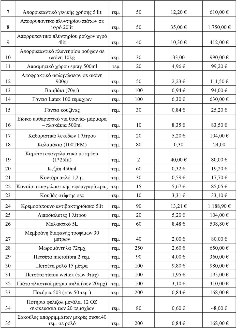 50 2,23 111,50 13 Βαμβάκι (70gr) τεμ. 100 0,94 94,00 14 Γάντια Latex 100 τεμαχίων τεμ. 100 6,30 630,00 15 Γάντια κουζίνας τεμ.