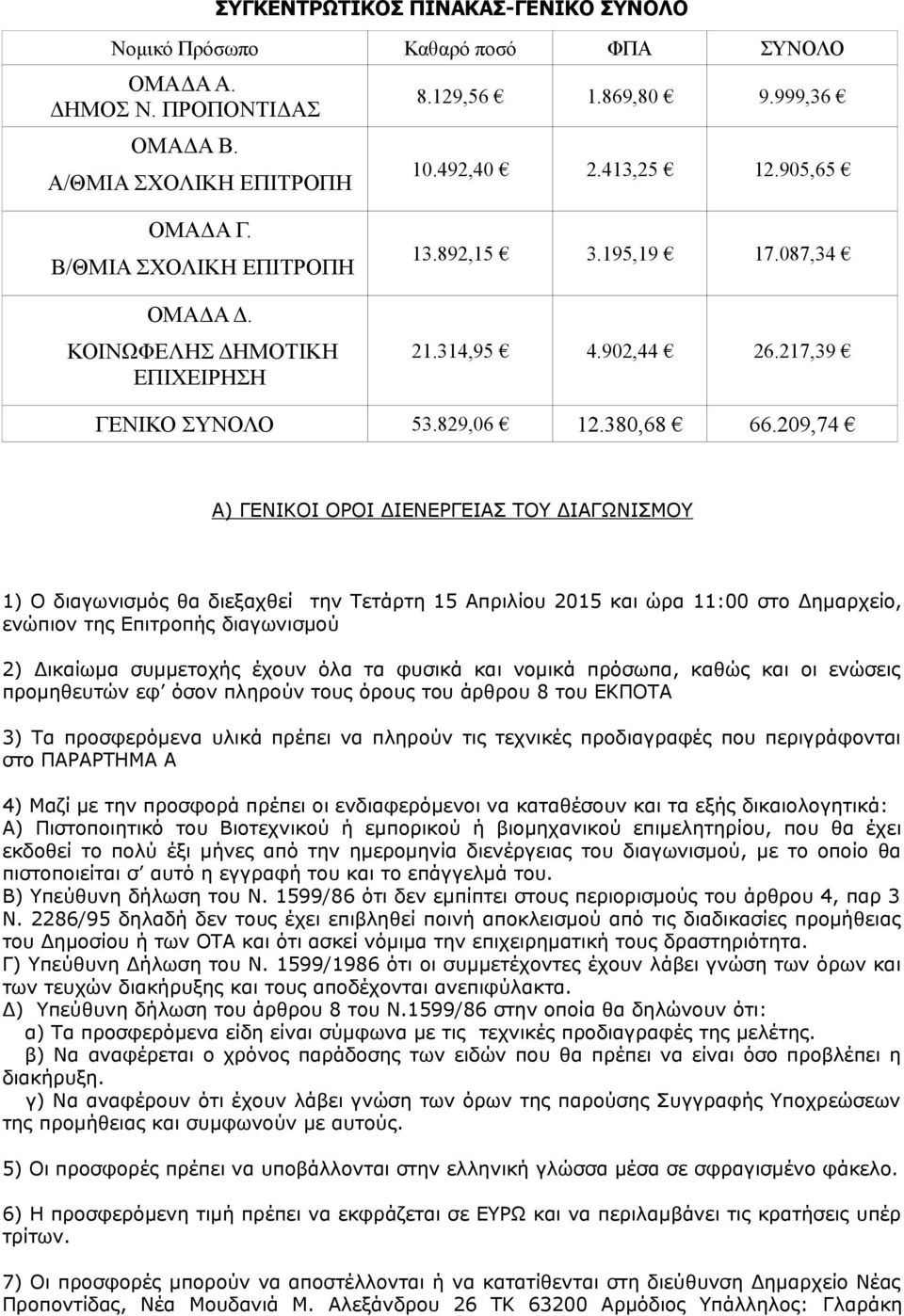 209,74 Α) ΓΕΝΙΚΟΙ ΟΡΟΙ ΔΙΕΝΕΡΓΕΙΑΣ ΤΟΥ ΔΙΑΓΩΝΙΣΜΟΥ 1) Ο διαγωνισμός θα διεξαχθεί την Τετάρτη 15 Απριλίου 2015 και ώρα 11:00 στο Δημαρχείο, ενώπιον της Επιτροπής διαγωνισμού 2) Δικαίωμα συμμετοχής