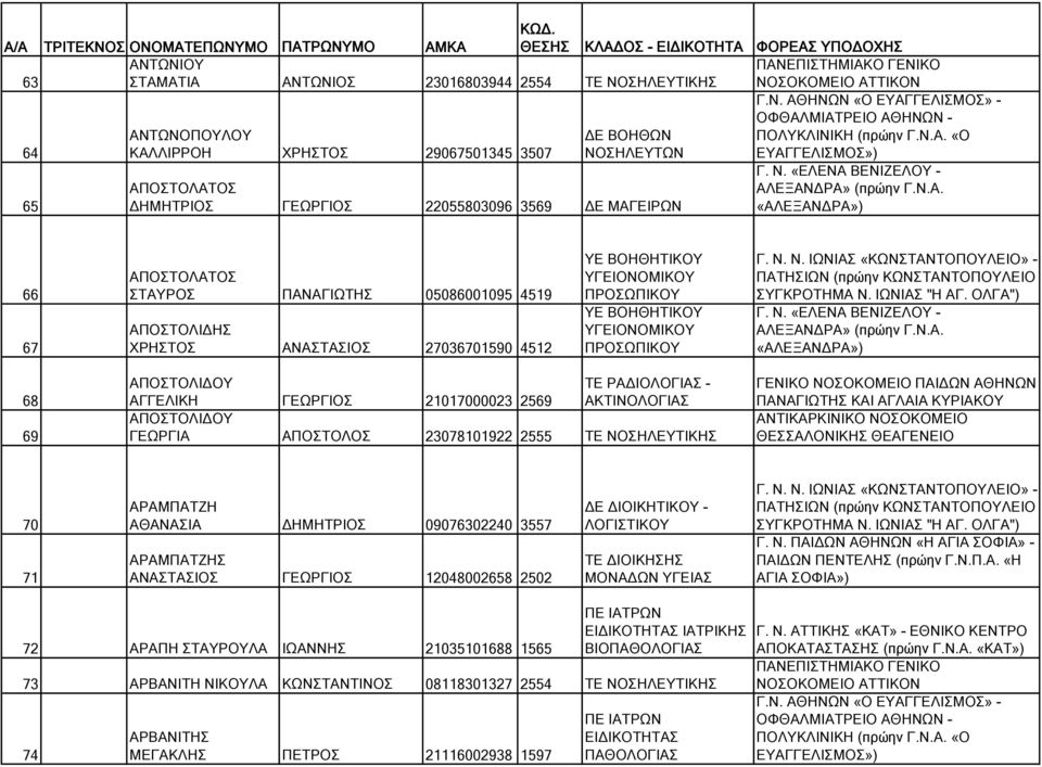 ΑΠΟΣΤΟΛΑΤΟΣ ΔΗΜΗΤΡΙΟΣ ΓΕΩΡΓΙΟΣ 22055803096 3569 ΔΕ ΜΑΓΕΙΡΩΝ Γ. Ν. «ΕΛΕΝΑ ΒΕΝΙΖΕΛΟΥ - ΑΛΕΞΑΝΔΡΑ» (πρώην Γ.Ν.Α. «ΑΛΕΞΑΝΔΡΑ») 66 67 ΑΠΟΣΤΟΛΑΤΟΣ ΣΤΑΥΡΟΣ ΠΑΝΑΓΙΩΤΗΣ 05086001095 4519 ΑΠΟΣΤΟΛΙΔΗΣ ΧΡΗΣΤΟΣ ΑΝΑΣΤΑΣΙΟΣ 27036701590 4512 ΥΕ ΒΟΗΘΗΤΙΚΟΥ ΥΓΕΙΟΝΟΜΙΚΟΥ ΠΡΟΣΩΠΙΚΟΥ ΥΕ ΒΟΗΘΗΤΙΚΟΥ ΥΓΕΙΟΝΟΜΙΚΟΥ ΠΡΟΣΩΠΙΚΟΥ Γ.
