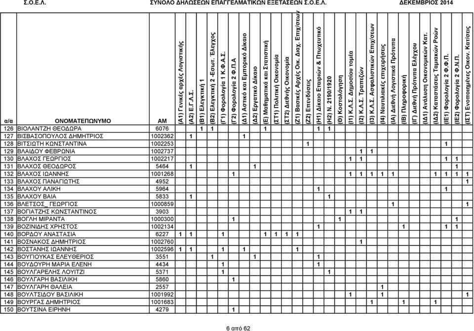 ΚΩΝΣΤΑΝΤΙΝΟΣ 3903 1 1 138 ΒΟΓΛΗ ΜΙΡΑΝΤΑ 1000300 1 1 1 139 ΒΟΖΙΝΙΔΗΣ ΧΡΗΣΤΟΣ 1002134 1 1 1 1 140 ΒΟΡΔΟΥ ΑΝΑΣΤΑΣΙΑ 6227 1 1 1 1 1 1 1 141 ΒΟΣΝΑΚΟΣ ΔΗΜΗΤΡΙΟΣ 1002760 1 142 ΒΟΣΤΑΝΗΣ ΙΩΑΝΝΗΣ 1002596 1 1 1