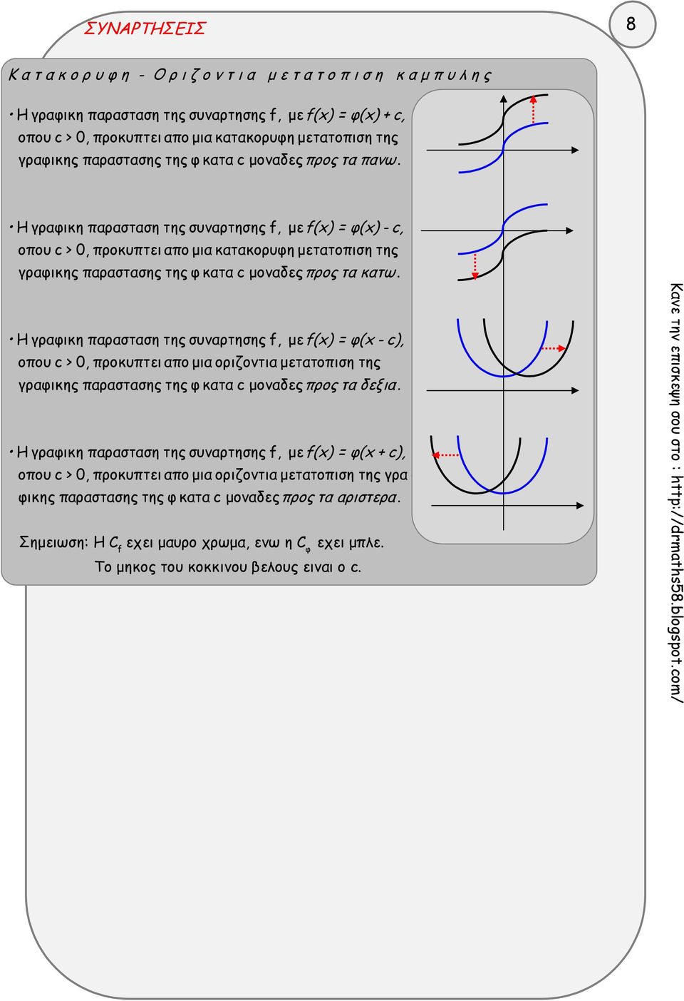 Η γραφικη παρασταση της συναρτησης, με(x) = φ(x) - c, οπου c > 0, προκυπτει απο μια κατακορυφη μετατοπιση της γραφικης παραστασης της φ κατα c μοναδες προς τα κατω.