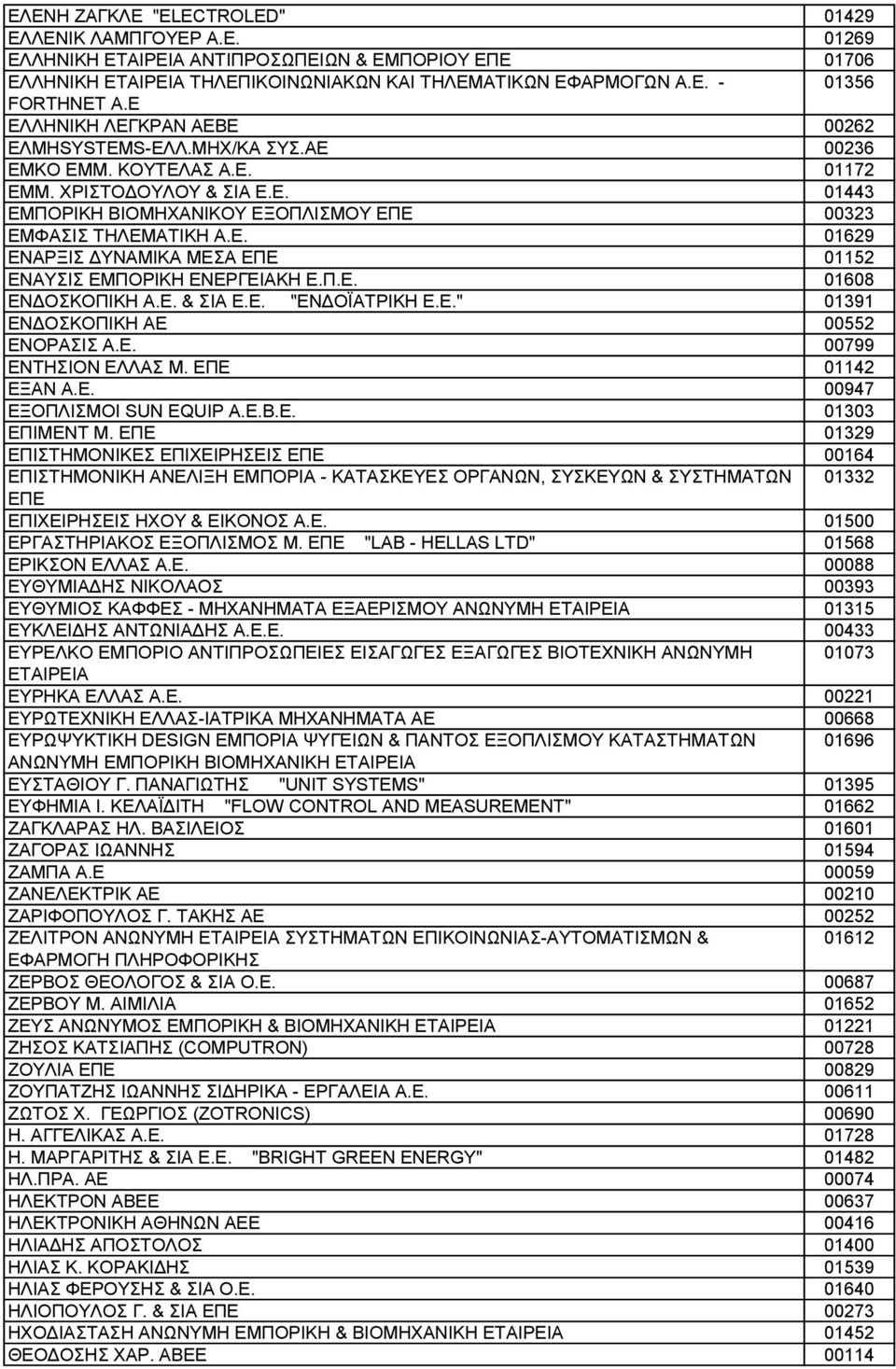 Π.Ε. 01608 ΕΝΔΟΣΚΟΠΙΚΗ Α.Ε. & ΣΙΑ Ε.Ε. "ΕΝΔΟΪΑΤΡΙΚΗ Ε.Ε." 01391 ΕΝΔΟΣΚΟΠΙΚΗ ΑΕ 00552 ΕΝΟΡΑΣΙΣ Α.Ε. 00799 ΕΝΤΗΣΙΟΝ ΕΛΛΑΣ Μ. ΕΠΕ 01142 ΕΞΑΝ Α.Ε. 00947 ΕΞΟΠΛΙΣΜΟΙ SUN EQUIP A.E.B.E. 01303 ΕΠΙΜΕΝΤ Μ.