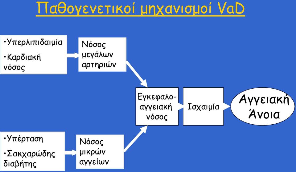 Εγκεφαλοαγγειακή νόσος Ισχαιμία Αγγειακή