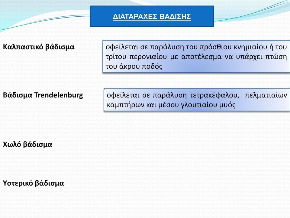 άκρου ποδός Βάδισμα Trendelenburg οφείλεται σε παράλυση τετρακέφαλου,