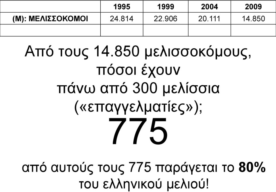 850 μελισσοκόμους, πόσοι έχουν πάνω από 300 μελίσσια