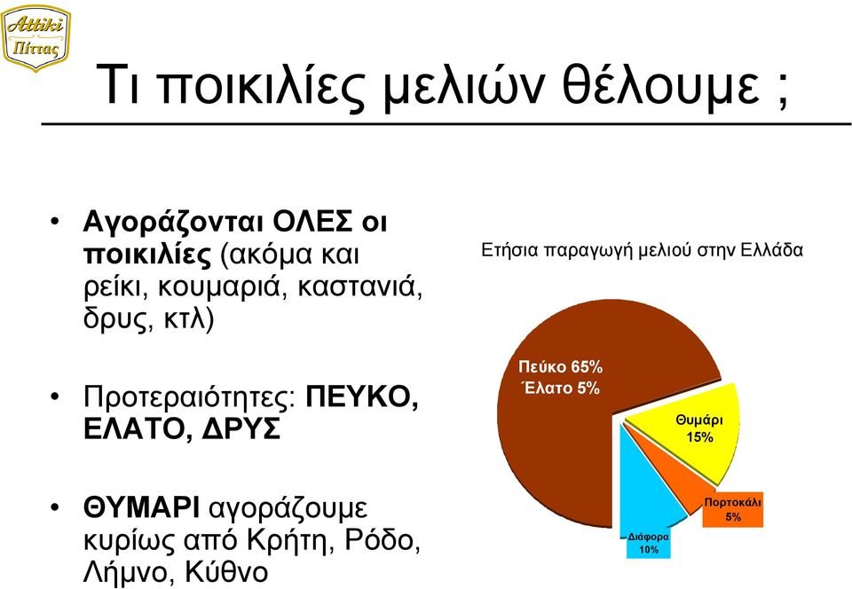 Ελλάδα Προτεραιότητες: ΠΕΥΚΟ, ΕΛΑΤΟ, ΔΡΥΣ Πεύκο 65% Έλατο 5% Θυμάρι 15%