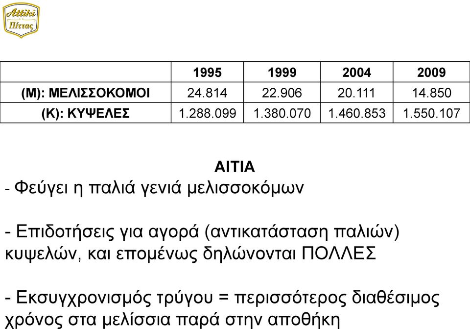 107 ΑΙΤΙΑ - Φεύγει η παλιά γενιά μελισσοκόμων - Επιδοτήσεις για αγορά