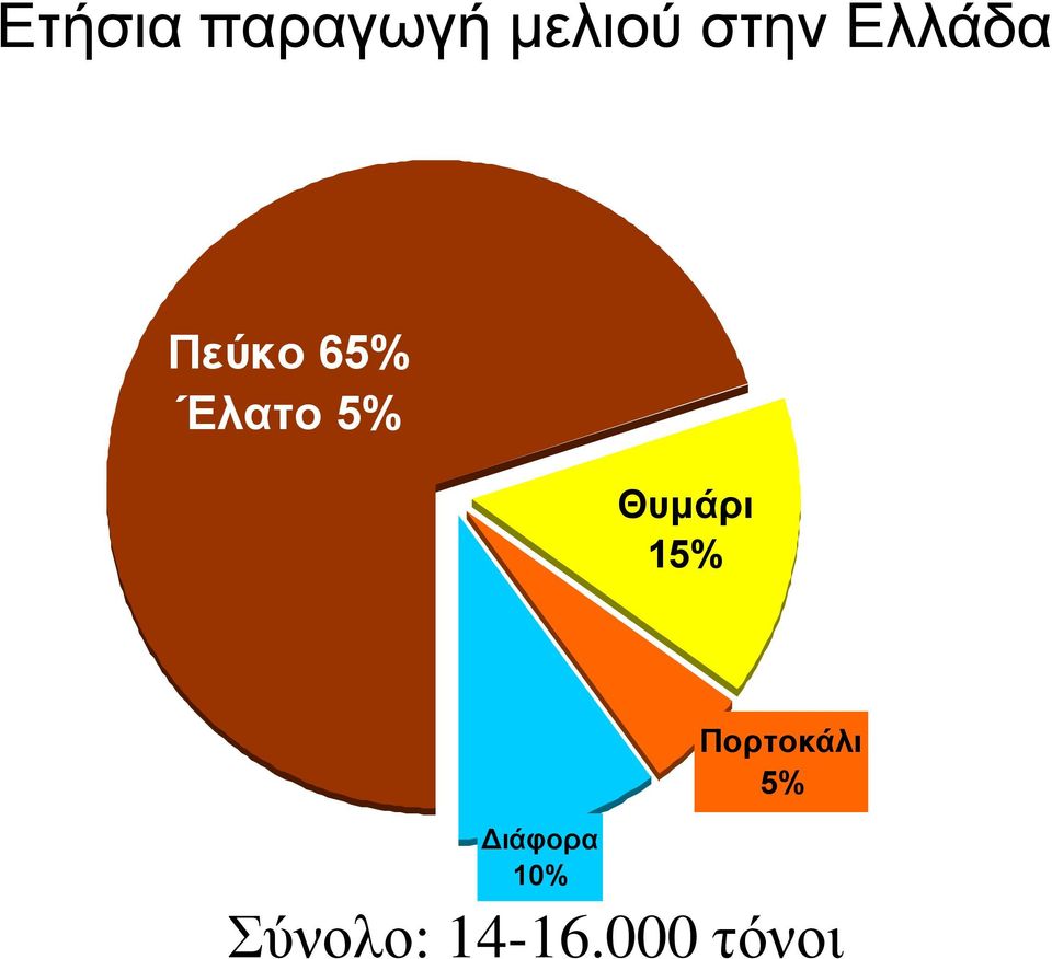 Πορτοκάλι 5% Διάφορα 10% Σύνολο: