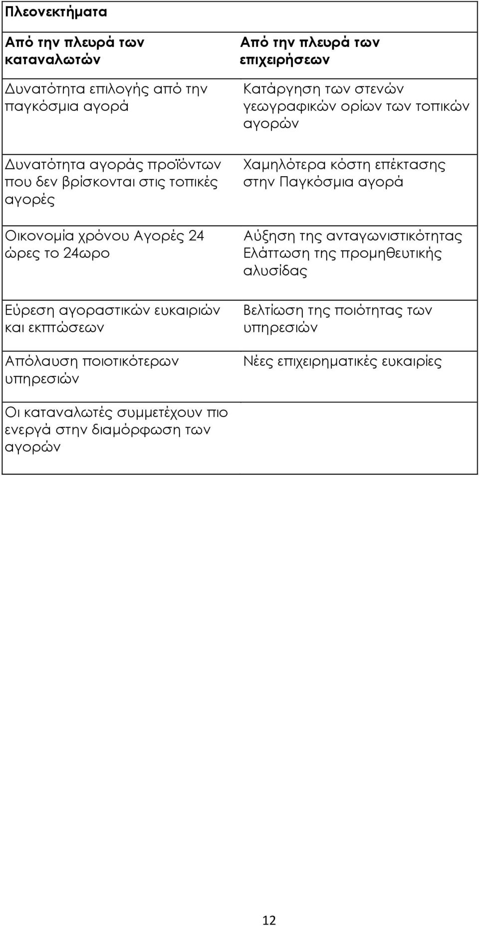 επιχειρήσεων Κατάργηση των στενών γεωγραφικών ορίων των τοπικών αγορών Χαμηλότερα κόστη επέκτασης στην Παγκόσμια αγορά Αύξηση της ανταγωνιστικότητας