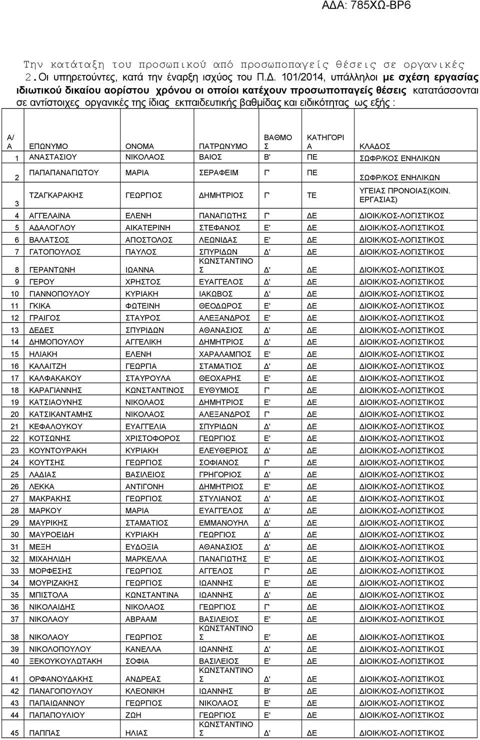ως εξής : Α/ Α ΕΠΩΝΥΜΟ ΟΝΟΜΑ ΠΑΤΡΩΝΥΜΟ ΒΑΘΜΟ Σ ΚΑΤΗΓΟΡΙ Α ΚΛΑΔΟΣ 1 ΑΝΑΣΤΑΣΙΟΥ ΝΙΚΟΛΑΟΣ ΒΑΙΟΣ Β' ΠΕ ΣΩΦΡ/ΚΟΣ ΕΝΗΛΙΚΩΝ 2 3 ΠΑΠΑΠΑΝΑΓΙΩΤΟΥ ΣΕΡΑΦΕΙΜ Γ' ΠΕ ΤΖΑΓΚΑΡΑΚΗΣ ΓΕΩΡΓΙΟΣ ΔΗΜΗΤΡΙΟΣ Γ' ΤΕ ΣΩΦΡ/ΚΟΣ