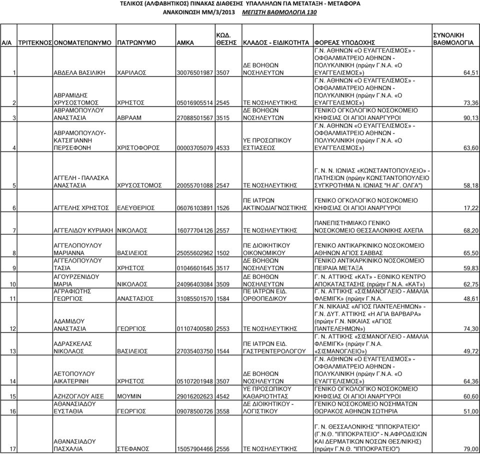 ΕΥΑΓΓΕΛΙΣΜΟΣ») 64,51 ΕΥΑΓΓΕΛΙΣΜΟΣ») 73,36 ΚΗΦΙΣΙΑΣ ΟΙ ΑΓΙΟΙ ΑΝΑΡΓΥΡΟΙ 90,13 ΕΥΑΓΓΕΛΙΣΜΟΣ») 63,60 5 ΑΓΓΕΛΗ - ΠΑΛΑΣΚΑ ΑΝΑΣΤΑΣΙΑ ΧΡΥΣΟΣΤΟΜΟΣ 20055701088 2547 ΤΕ ΝΟΣΗΛΕΥΤΙΚΗΣ ΣΥΓΚΡΟΤΗΜΑ Ν. ΙΩΝΙΑΣ "Η ΑΓ.