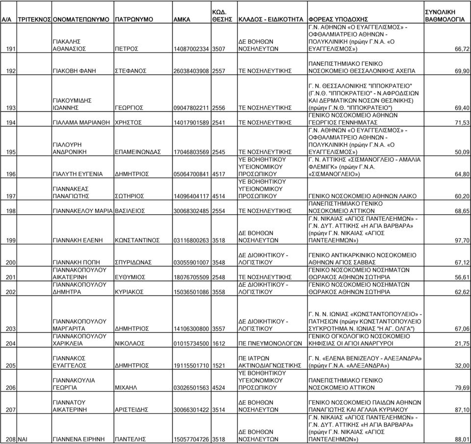 ΧΡΗΣΤΟΣ 14017901589 2541 ΤΕ ΝΟΣΗΛΕΥΤΙΚΗΣ (πρώην Γ.Ν.Θ.