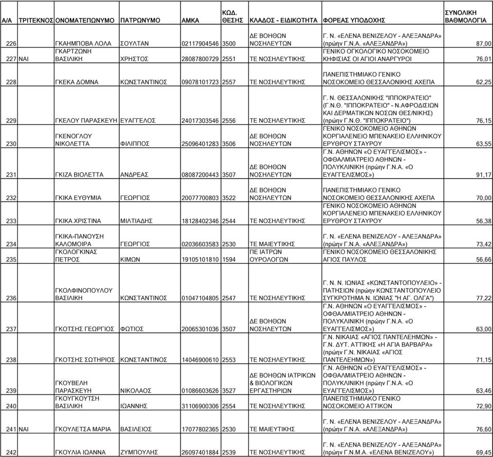 ΜΙΛΤΙΑΔΗΣ 18128402346 2544 ΤΕ ΝΟΣΗΛΕΥΤΙΚΗΣ (πρώην Γ.Ν.Α. «ΑΛΕΞΑΝΔΡΑ») 87,00 ΚΗΦΙΣΙΑΣ ΟΙ ΑΓΙΟΙ ΑΝΑΡΓΥΡΟΙ 76,01 ΝΟΣΟΚΟΜΕΙΟ ΘΕ