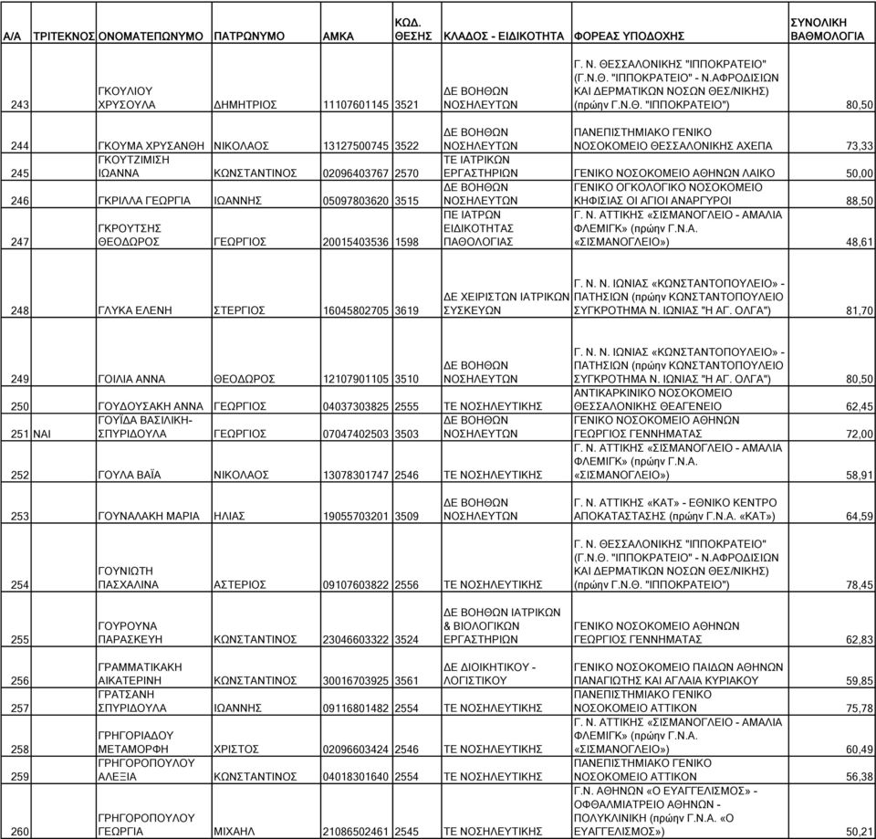 20015403536 1598 ΝΟΣΟΚΟΜΕΙΟ ΘΕΣΣΑΛΟΝΙΚΗΣ ΑΧΕΠΑ 73,33 ΛΑΙΚΟ 50,00 ΚΗΦΙΣΙΑΣ ΟΙ ΑΓΙΟΙ ΑΝΑΡΓΥΡΟΙ 88,50 ΠΑΘΟΛΟΓΙΑΣ «ΣΙΣΜΑΝΟΓΛΕΙΟ») 48,61 248 ΓΛΥΚΑ ΕΛΕΝΗ ΣΤΕΡΓΙΟΣ 16045802705 3619 ΔΕ ΧΕΙΡΙΣΤΩΝ ΙΑΤΡΙΚΩΝ