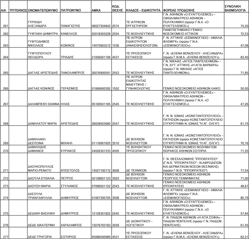 ΠΑΝΟΛΑΜΠΡΟΣ 26076900591 2553 ΤΕ ΝΟΣΗΛΕΥΤΙΚΗΣ ΠΑΝΤΕΛΕΗΜΩΝ») 71,85 266 ΔΑΓΛΑΣ ΚΩΝ/ΝΟΣ ΓΕΡΑΣΙΜΟΣ 01066600392 1552 ΜΑΙΕΥΤΙΚΗΣ / ΓΥΝΑΙΚΟΛΟΓΙΑΣ ΛΑΙΚΟ 50,00 267 ΔΑΛΑΜΠΕΚΗ ΙΩΑΝΝΑ ΗΛΙΑΣ 05106501165 2545 ΤΕ