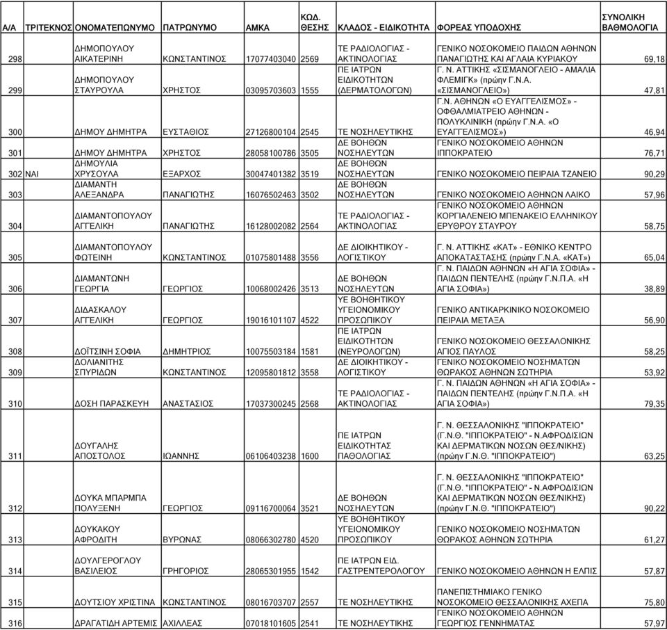 302 NAI ΔΗΜΟΥΛΙΑ ΧΡΥΣΟΥΛΑ ΕΞΑΡΧΟΣ 30047401382 3519 ΓΕΝΙΚΟ ΝΟΣΟΚΟΜΕΙΟ ΠΕΙΡΑΙΑ ΤΖΑΝΕΙΟ 90,29 303 ΔΙΑΜΑΝΤΗ ΑΛΕΞΑΝΔΡΑ ΠΑΝΑΓΙΩΤΗΣ 16076502463 3502 ΛΑΙΚΟ 57,96 304 ΔΙΑΜΑΝΤΟΠΟΥΛΟΥ ΑΓΓΕΛΙΚΗ ΠΑΝΑΓΙΩΤΗΣ