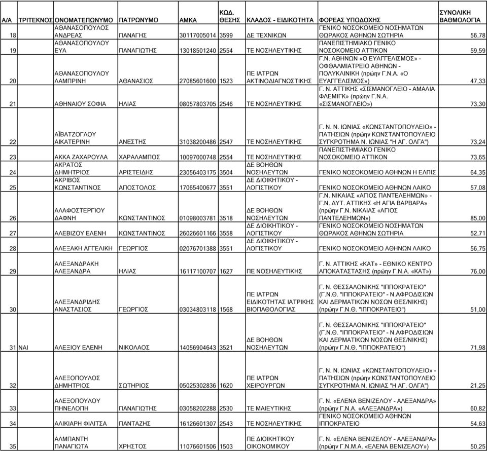 31038200486 2547 ΤΕ ΝΟΣΗΛΕΥΤΙΚΗΣ ΣΥΓΚΡΟΤΗΜΑ Ν. ΙΩΝΙΑΣ "Η ΑΓ.