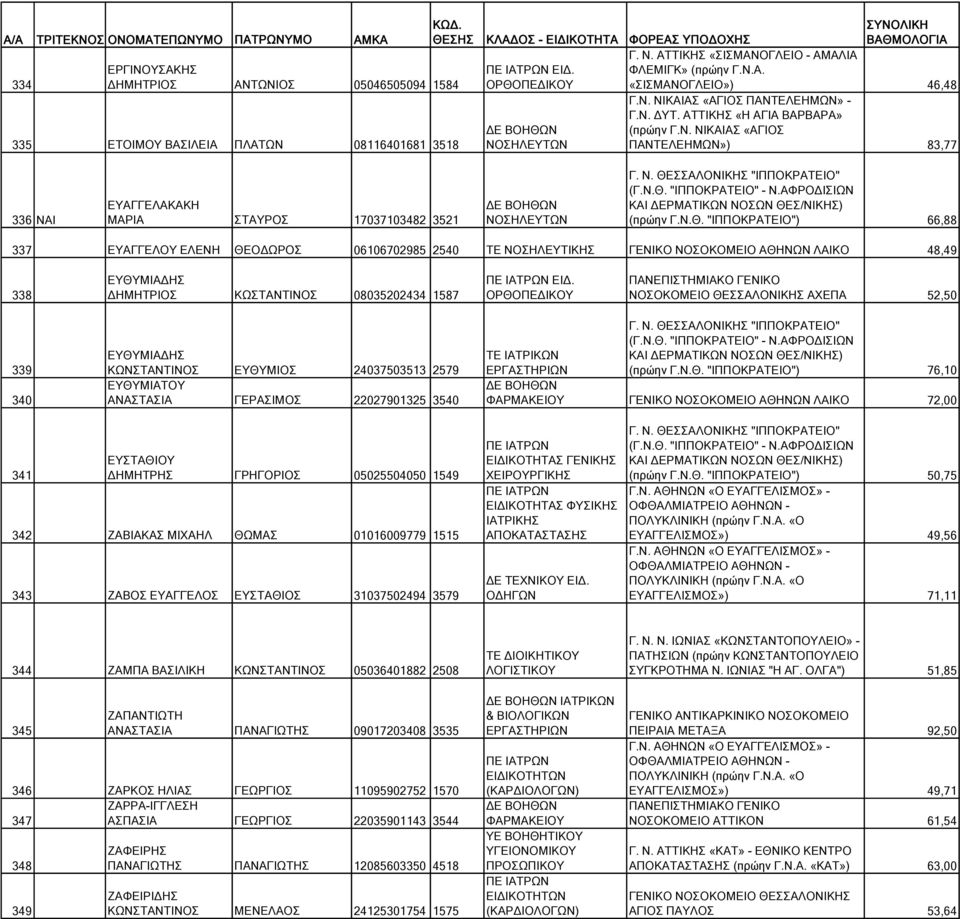 ΟΡΘΟΠΕΔΙΚΟΥ ΝΟΣΟΚΟΜΕΙΟ ΘΕΣΣΑΛΟΝΙΚΗΣ ΑΧΕΠΑ 52,50 339 340 ΕΥΘΥΜΙΑΔΗΣ ΚΩΝΣΤΑΝΤΙΝΟΣ ΕΥΘΥΜΙΟΣ 24037503513 2579 ΕΥΘΥΜΙΑΤΟΥ ΑΝΑΣΤΑΣΙΑ ΓΕΡΑΣΙΜΟΣ 22027901325 3540 (πρώην Γ.Ν.Θ. "ΙΠΠΟΚΡΑΤΕΙΟ") 76,10 ΦΑΡΜΑΚΕΙΟΥ