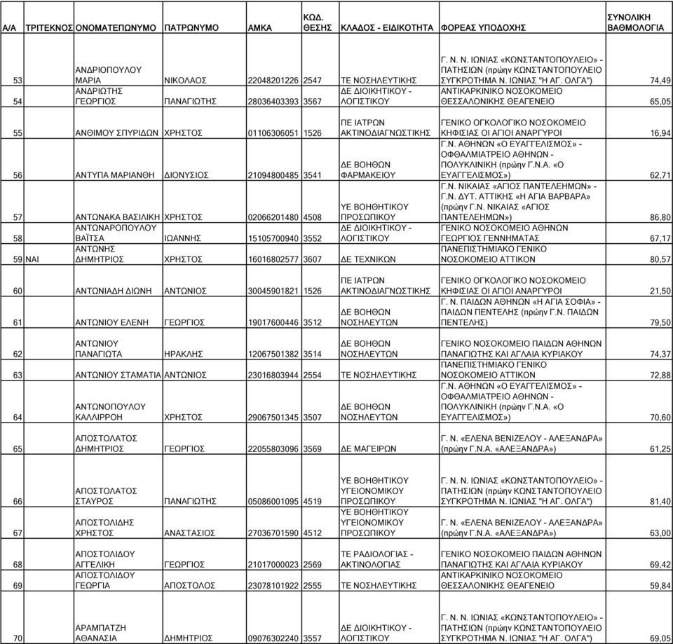 ΒΑΣΙΛΙΚΗ ΧΡΗΣΤΟΣ 02066201480 4508 ΑΝΤΩΝΑΡΟΠΟΥΛΟΥ 58 ΒΑΪΤΣΑ ΙΩΑΝΝΗΣ 15105700940 3552 ΑΝΤΩΝΗΣ 59 NAI ΔΗΜΗΤΡΙΟΣ ΧΡΗΣΤΟΣ 16016802577 3607 ΔΕ ΤΕΧΝΙΚΩΝ ΚΗΦΙΣΙΑΣ ΟΙ ΑΓΙΟΙ ΑΝΑΡΓΥΡΟΙ 16,94 ΕΥΑΓΓΕΛΙΣΜΟΣ»)