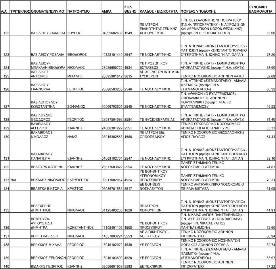 «ΚΑΤ») 58,90 ΔΕ ΧΕΙΡΙΣΤΩΝ ΙΑΤΡΙΚΩΝ ΣΥΣΚΕΥΩΝ ΛΑΙΚΟ 62,08 «ΣΙΣΜΑΝΟΓΛΕΙΟ») 60,32 ΕΥΑΓΓΕΛΙΣΜΟΣ») 46,53 128 129 130 ΒΑΣΙΛΟΥΔΗΣ ΘΕΟΔΩΡΟΣ ΓΕΩΡΓΙΟΣ 22087504092 2584 ΤΕ ΦΥΣΙΟΘΕΡΑΠΕΙΑΣ ΒΑΦΕΙΑΔΟΥ ΑΓΓΕΛΙΚΗ