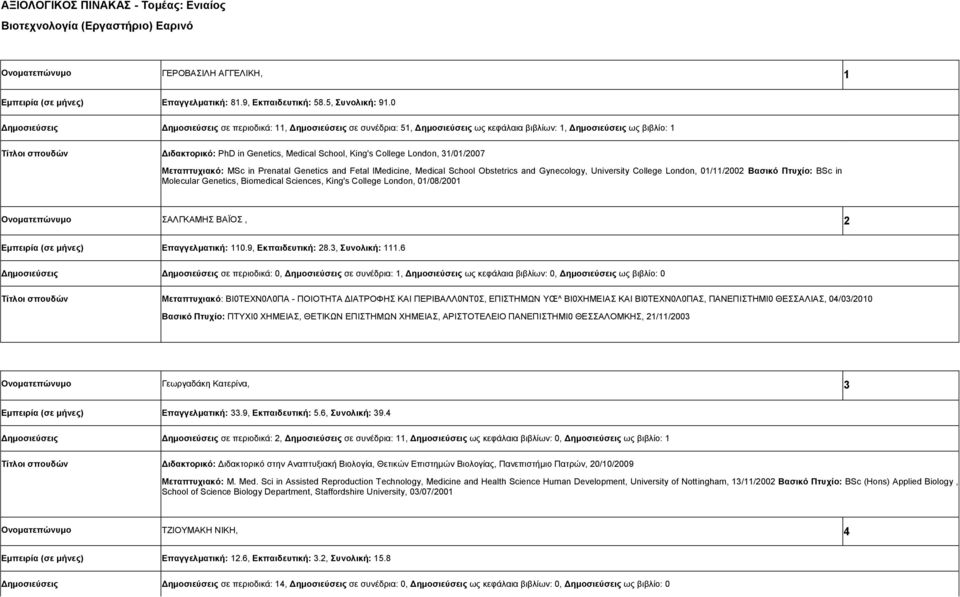 London, 31/01/2007 Μεταπτυχιακό: MSc in Prenatal Genetics and Fetal lmedicine, Medical School Obstetrics and Gynecology, University College London, 01/11/2002 Βασικό Πτυχίο: BSc in Molecular