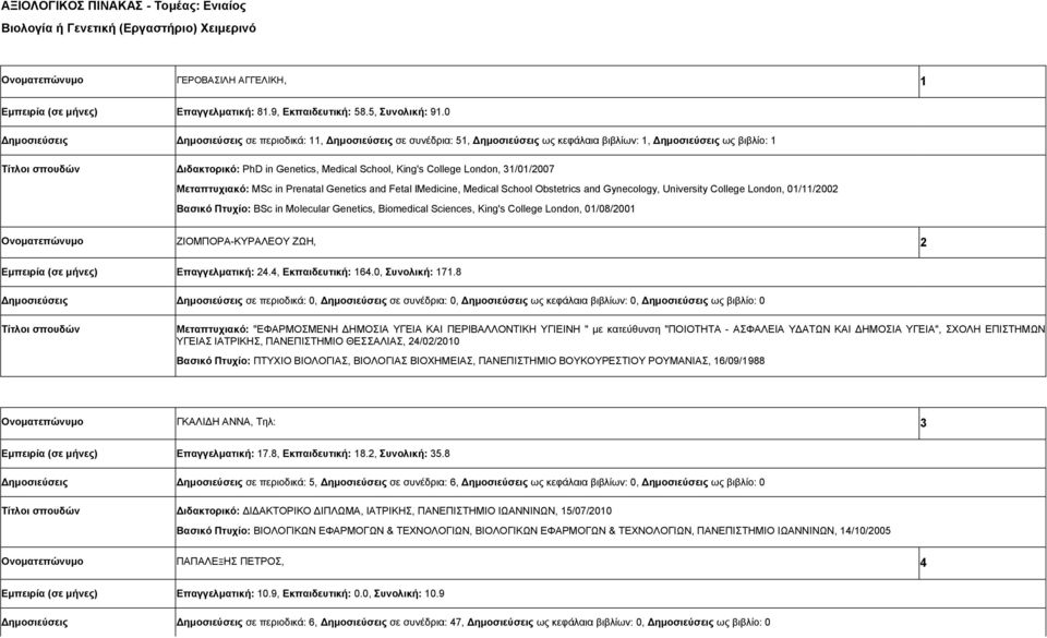 London, 31/01/2007 Μεταπτυχιακό: MSc in Prenatal Genetics and Fetal lmedicine, Medical School Obstetrics and Gynecology, University College London, 01/11/2002 Βασικό Πτυχίο: BSc in Molecular